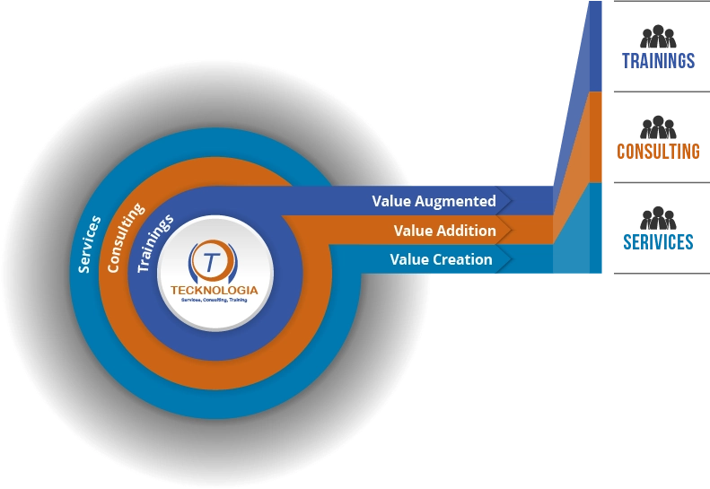 Tecknologia Value Deliver