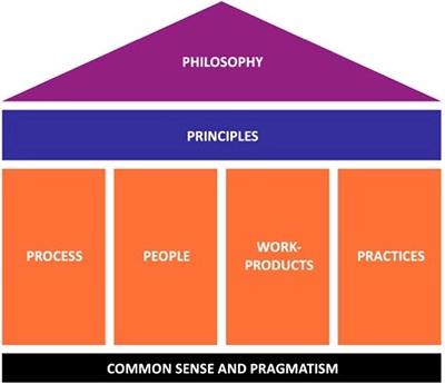 The DSDM Based Agile Project Management Philosophy