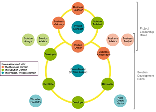 The Agile Project Management V3 Roles