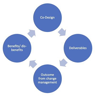 Link Between Change Management and Benefits