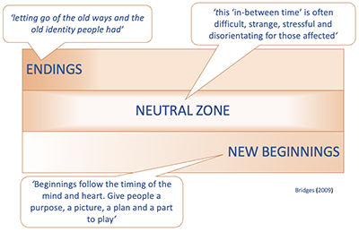 Bridge's Stages of Transition