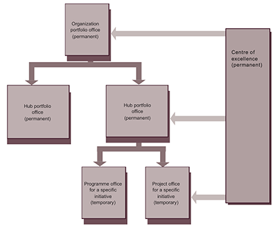 Elements of P3O