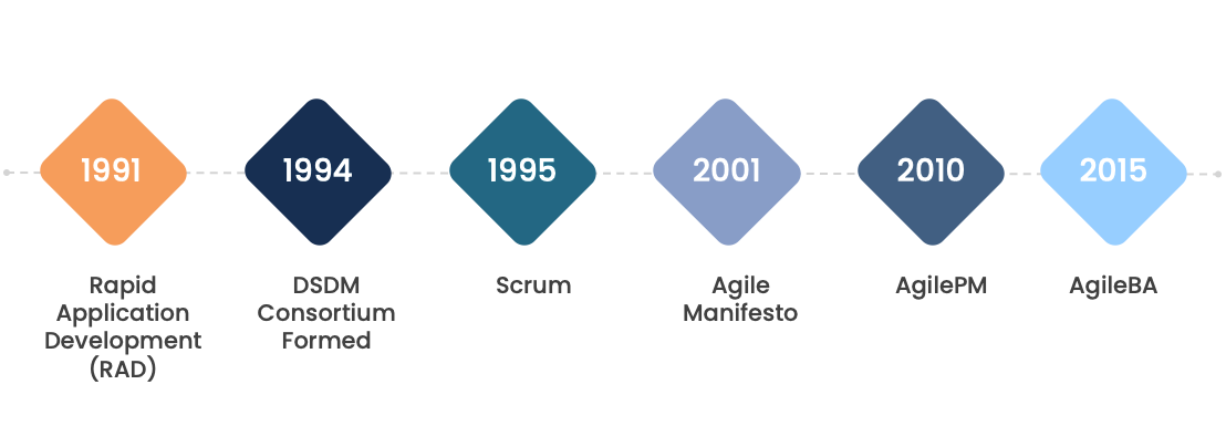 History of AgileBA