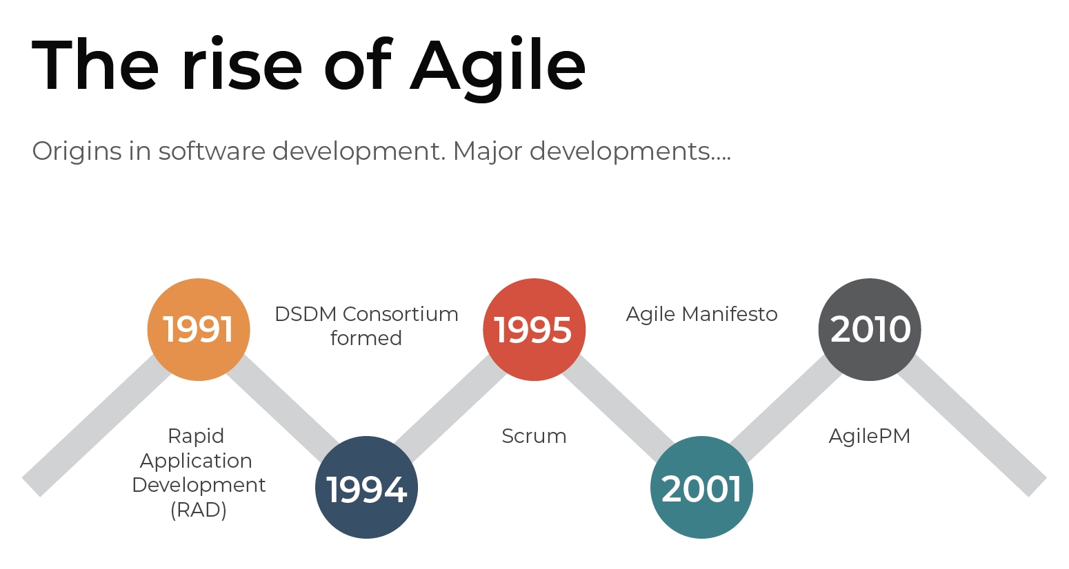 History of AgilePM