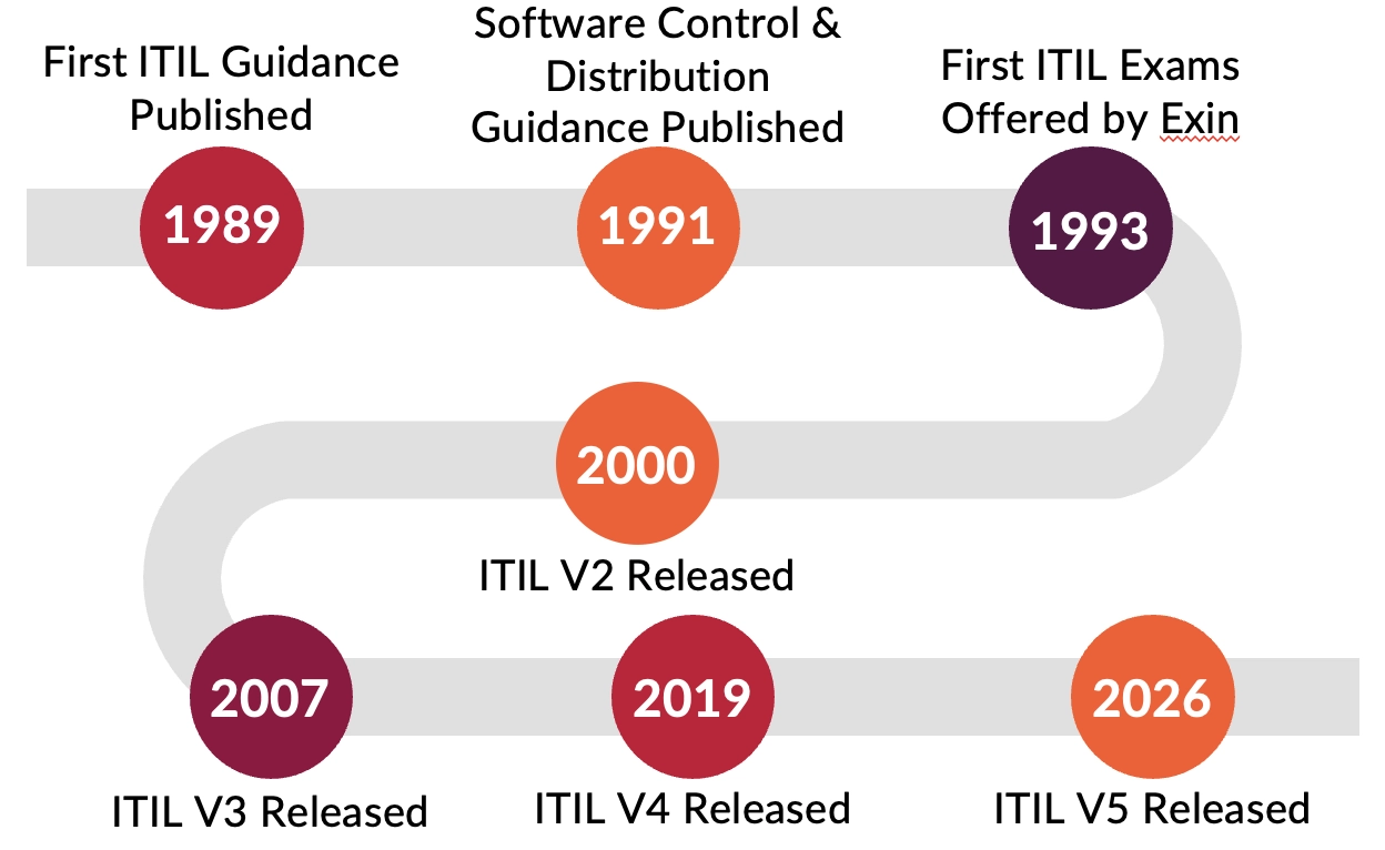History of ITIL