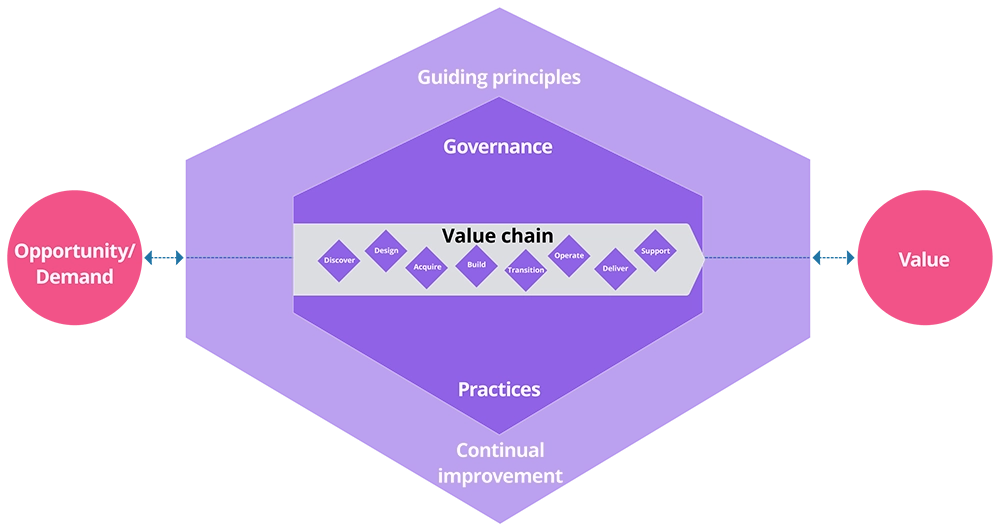 ITIL Value System (ITIL VS)