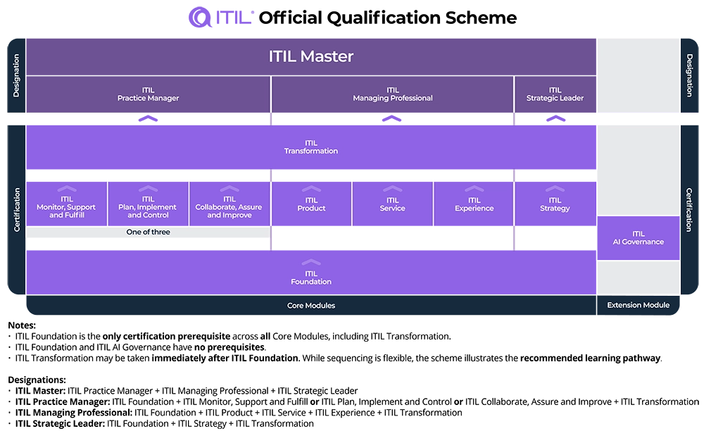 ITIL 5 Certification Scheme
