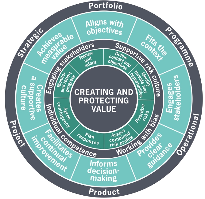 PRINCE2 Risk Management Principles