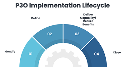 P3O Implementation Lifecycle