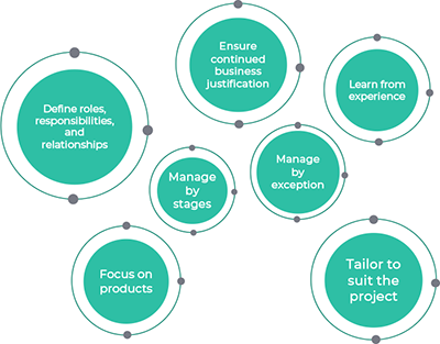 PRINCE2 Principles