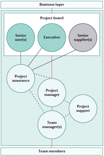 PRINCE2 Roles
