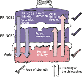 PRINCE2 - Waterfall or Agile?