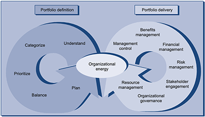 Portfolio Definition and Delivery-Cycle