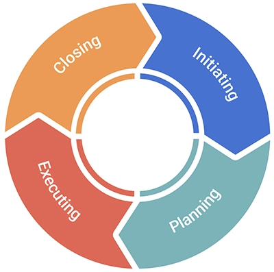 PRINCE2 Project Context